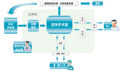 长春医院净化工程施工前需要做好的准备工作